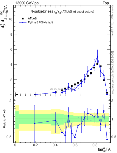 Plot of j.tau32 in 13000 GeV pp collisions