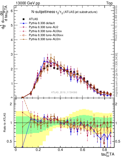 Plot of j.tau32 in 13000 GeV pp collisions