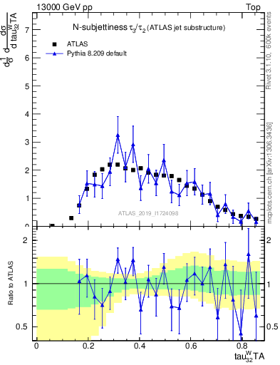 Plot of j.tau32 in 13000 GeV pp collisions