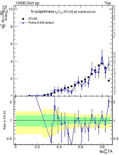 Plot of j.tau32 in 13000 GeV pp collisions