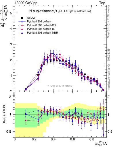 Plot of j.tau32 in 13000 GeV pp collisions