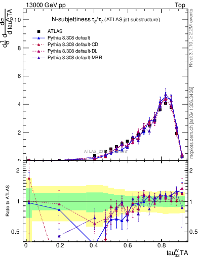 Plot of j.tau32 in 13000 GeV pp collisions