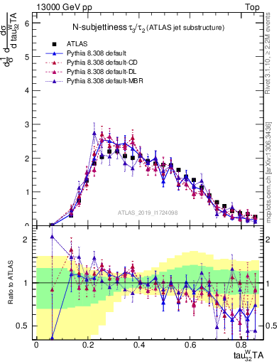 Plot of j.tau32 in 13000 GeV pp collisions