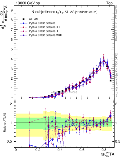 Plot of j.tau32 in 13000 GeV pp collisions