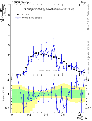 Plot of j.tau32 in 13000 GeV pp collisions