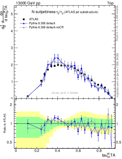 Plot of j.tau32 in 13000 GeV pp collisions