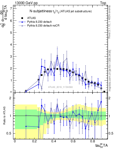 Plot of j.tau32 in 13000 GeV pp collisions