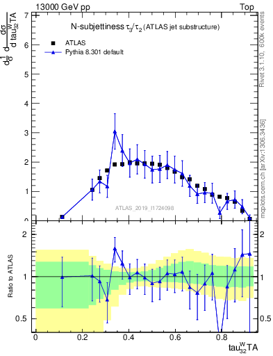 Plot of j.tau32 in 13000 GeV pp collisions