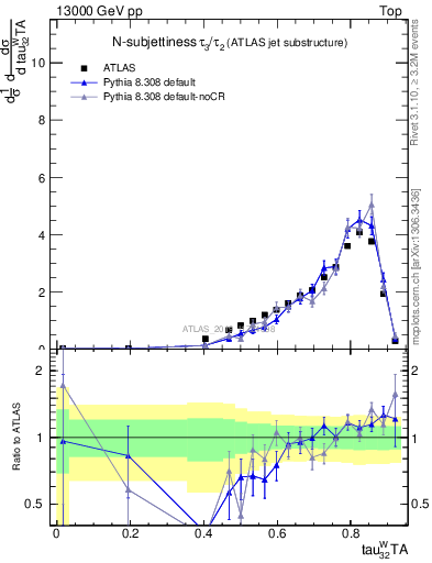 Plot of j.tau32 in 13000 GeV pp collisions