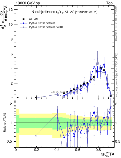 Plot of j.tau32 in 13000 GeV pp collisions