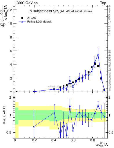 Plot of j.tau32 in 13000 GeV pp collisions