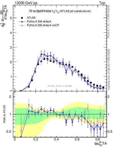 Plot of j.tau32 in 13000 GeV pp collisions