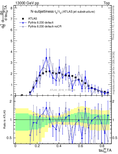 Plot of j.tau32 in 13000 GeV pp collisions