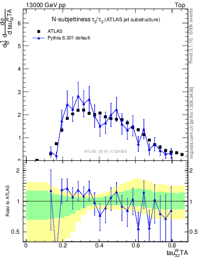 Plot of j.tau32 in 13000 GeV pp collisions