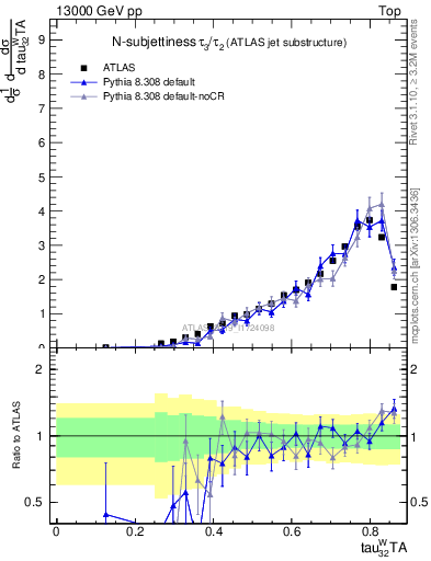 Plot of j.tau32 in 13000 GeV pp collisions