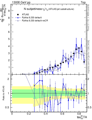 Plot of j.tau32 in 13000 GeV pp collisions