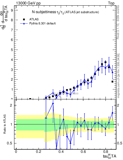 Plot of j.tau32 in 13000 GeV pp collisions