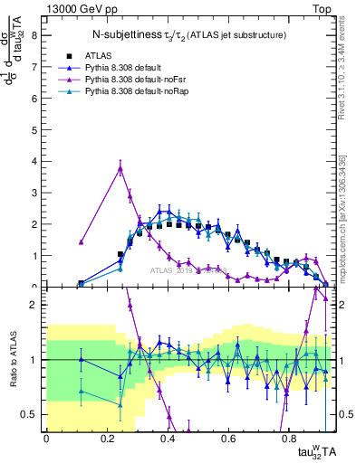 Plot of j.tau32 in 13000 GeV pp collisions