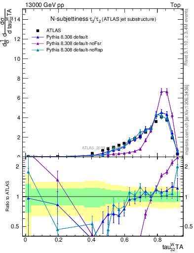 Plot of j.tau32 in 13000 GeV pp collisions