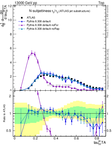 Plot of j.tau32 in 13000 GeV pp collisions