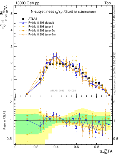 Plot of j.tau32 in 13000 GeV pp collisions