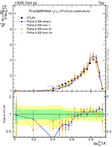 Plot of j.tau32 in 13000 GeV pp collisions