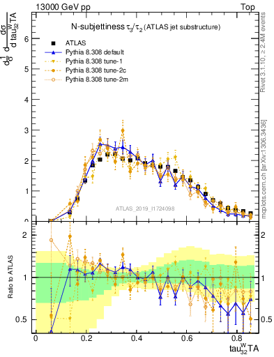 Plot of j.tau32 in 13000 GeV pp collisions