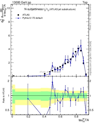 Plot of j.tau32 in 13000 GeV pp collisions