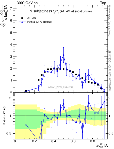 Plot of j.tau32 in 13000 GeV pp collisions