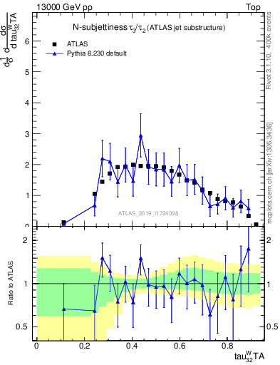 Plot of j.tau32 in 13000 GeV pp collisions