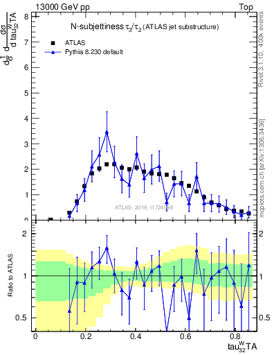 Plot of j.tau32 in 13000 GeV pp collisions