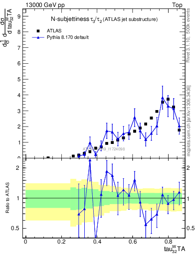 Plot of j.tau32 in 13000 GeV pp collisions