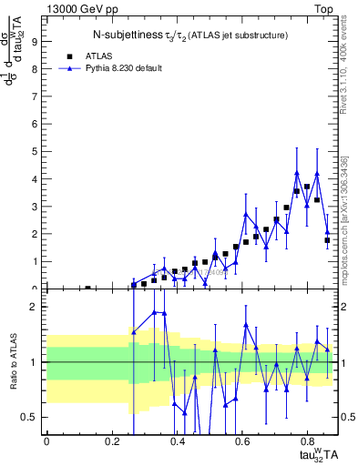 Plot of j.tau32 in 13000 GeV pp collisions