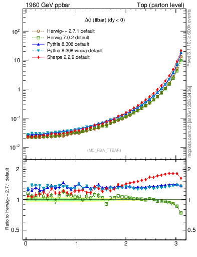 Plot of dphittbar in 1960 GeV ppbar collisions