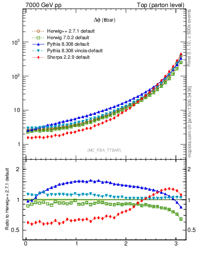 Plot of dphittbar in 7000 GeV pp collisions