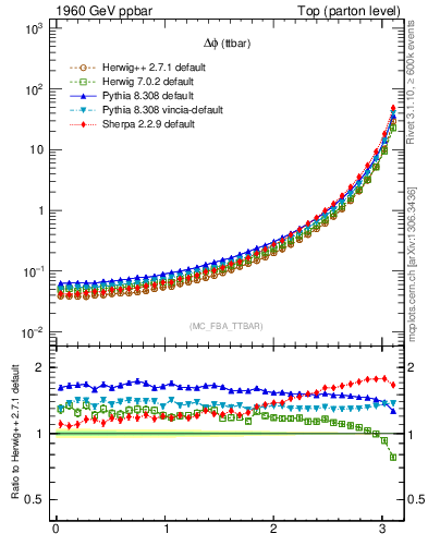 Plot of dphittbar in 1960 GeV ppbar collisions