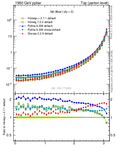 Plot of dphittbar in 1960 GeV ppbar collisions