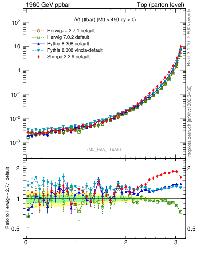 Plot of dphittbar in 1960 GeV ppbar collisions