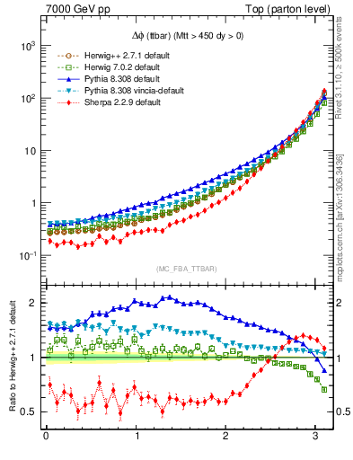 Plot of dphittbar in 7000 GeV pp collisions