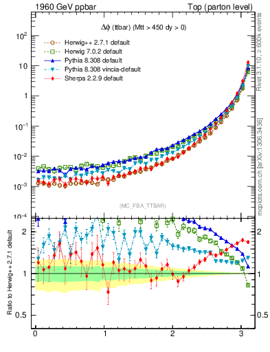 Plot of dphittbar in 1960 GeV ppbar collisions