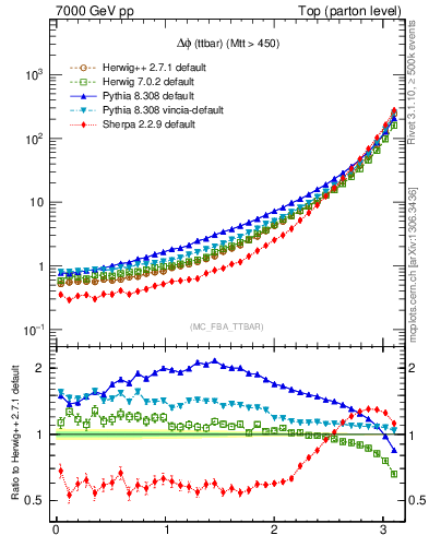 Plot of dphittbar in 7000 GeV pp collisions