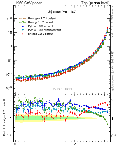 Plot of dphittbar in 1960 GeV ppbar collisions