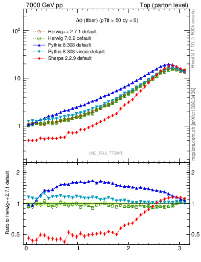 Plot of dphittbar in 7000 GeV pp collisions