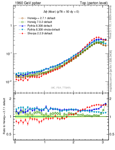 Plot of dphittbar in 1960 GeV ppbar collisions