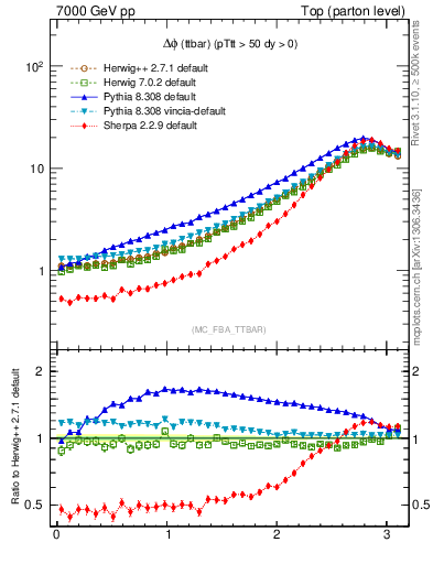 Plot of dphittbar in 7000 GeV pp collisions