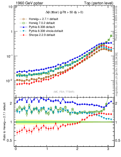 Plot of dphittbar in 1960 GeV ppbar collisions