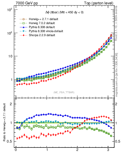 Plot of dphittbar in 7000 GeV pp collisions