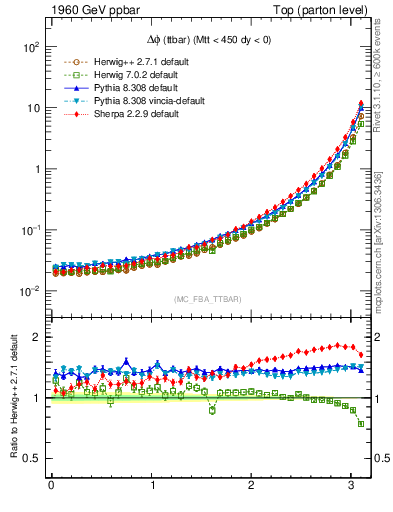 Plot of dphittbar in 1960 GeV ppbar collisions