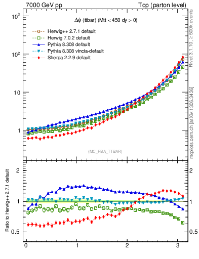 Plot of dphittbar in 7000 GeV pp collisions