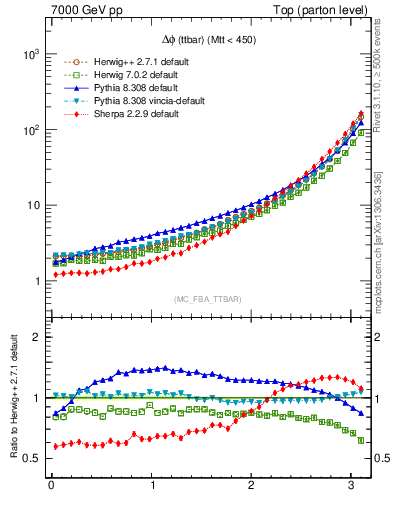 Plot of dphittbar in 7000 GeV pp collisions